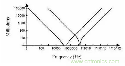 從儲(chǔ)能、阻抗兩種不同視角解析電容去耦原理