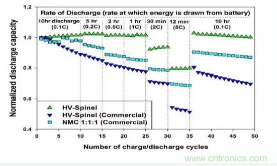 噱頭還是黑科技？2016十大電池前瞻技術(shù)盤(pán)點(diǎn)
