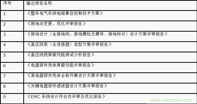 如何設(shè)計電動汽車的系統(tǒng)級EMC？