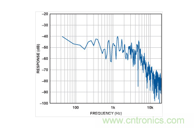 Y軸上的頻譜。