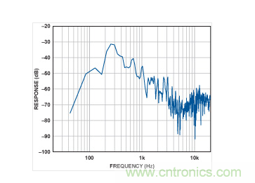 MEMS麥克風的頻譜。