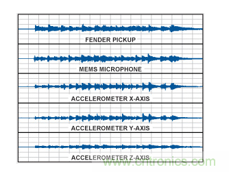  采用不同傳感器的時域波形。