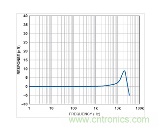 ADXL001的頻率響應曲線。