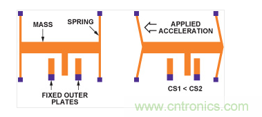 MEMS加速度計結構。