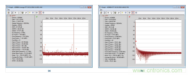 AD9684 ADC采樣的正常和異常FFT結(jié)果，采樣條件：500 MSPS，170.3 MHz，AIN = –1 dBFS。
