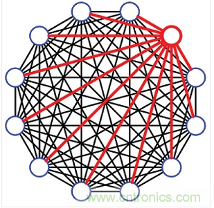 12端口的完全扇出配置。這種12埠設(shè)計(jì)共有66個(gè)可編程衰減器