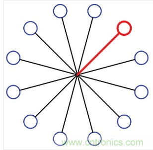 12端口的集中扇出配置。所有的端口在星狀配置下透過(guò)一個(gè)阻性功率分波/混波器進(jìn)行連接。圖中總共有12個(gè)可編程的衰減器