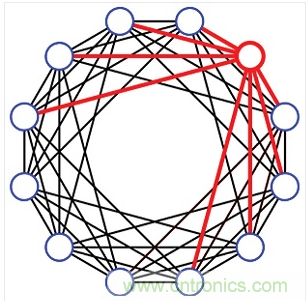 一種12埠的有限扇出設(shè)計(jì)。每個(gè)埠只連接到8個(gè)最近的相鄰埠(4個(gè)上方的相鄰埠和4個(gè)下方的相鄰埠)。這種設(shè)計(jì)需要48個(gè)可編程衰減器