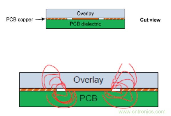 電容傳感技術(shù)應(yīng)用于消費電子設(shè)計時，有技巧可循