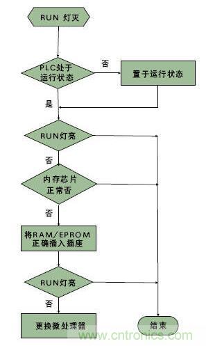 PLC控制系統(tǒng)的一般結(jié)構(gòu)和故障類(lèi)型