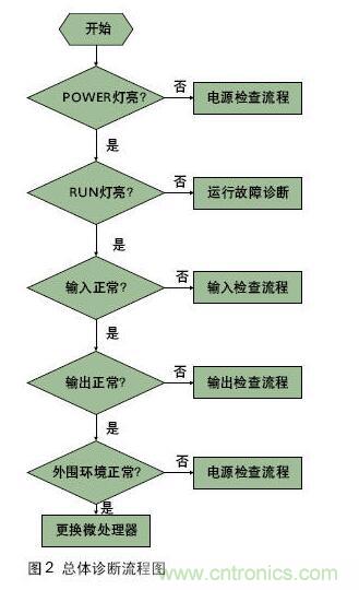 PLC控制系統(tǒng)的一般結(jié)構(gòu)和故障類(lèi)型