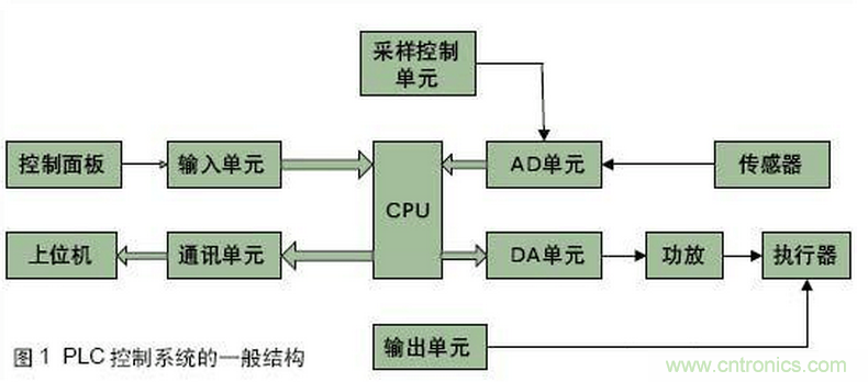 PLC控制系統(tǒng)的一般結(jié)構(gòu)和故障類(lèi)型