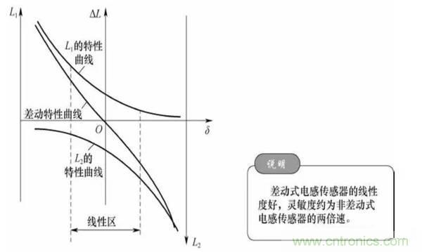 基礎(chǔ)知識(shí)科普：什么是電感式傳感器？