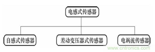 基礎(chǔ)知識(shí)科普：什么是電感式傳感器？