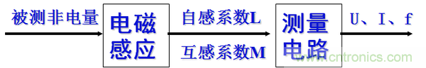 基礎(chǔ)知識(shí)科普：什么是電感式傳感器？