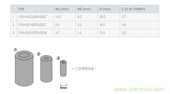 要點(diǎn)：選擇適合電纜的鐵氧體磁珠！