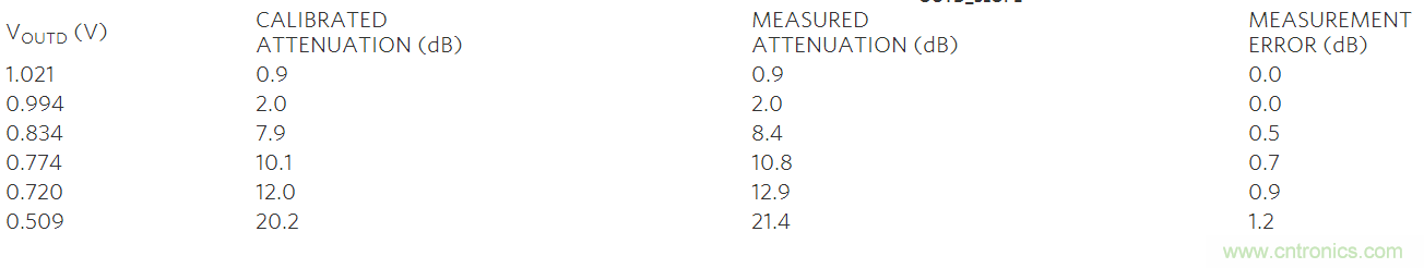 如何利用MAX2016測量RF增益？