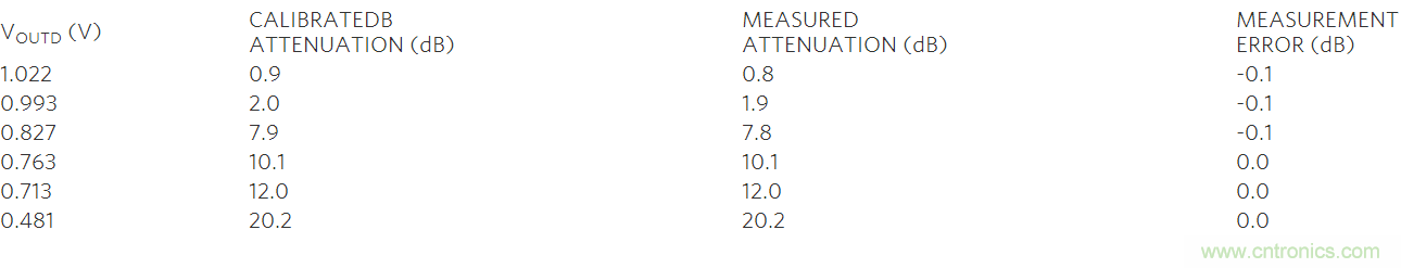 如何利用MAX2016測量RF增益？
