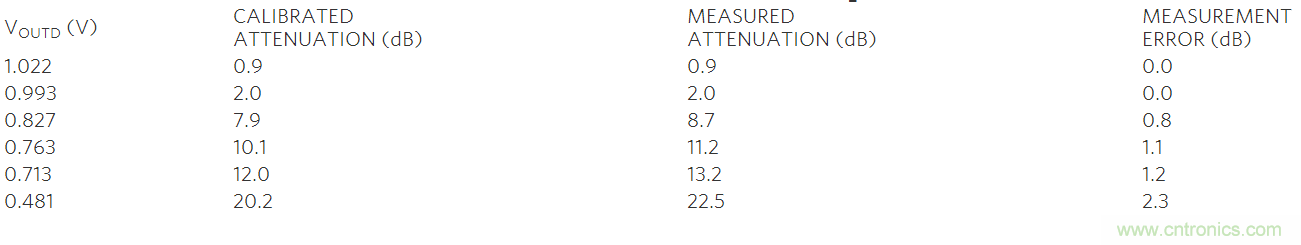 如何利用MAX2016測量RF增益？