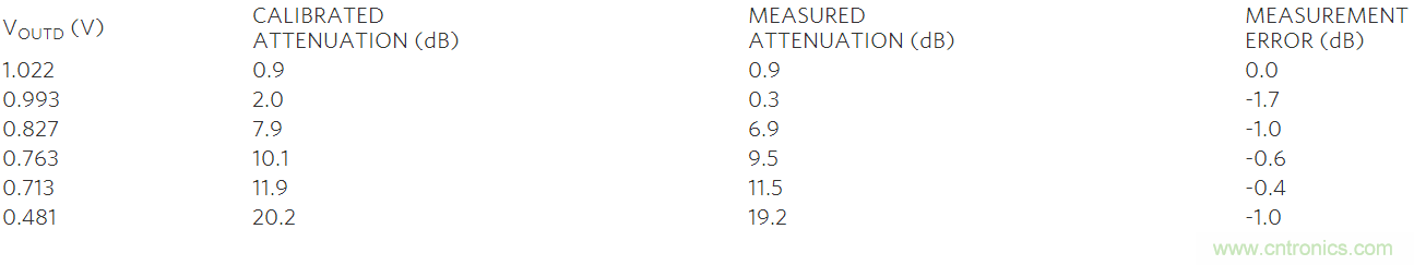 如何利用MAX2016測量RF增益？
