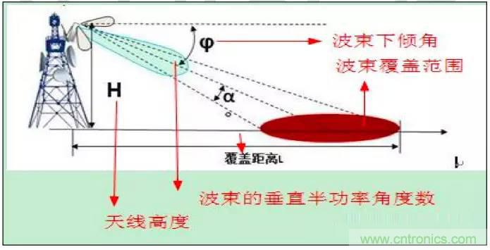最好的天線基礎(chǔ)知識(shí)！超實(shí)用 隨時(shí)查詢(xún)