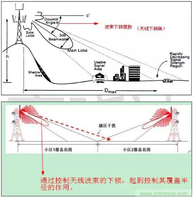 最好的天線基礎(chǔ)知識(shí)！超實(shí)用 隨時(shí)查詢(xún)