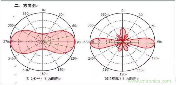 最好的天線基礎(chǔ)知識(shí)！超實(shí)用 隨時(shí)查詢(xún)
