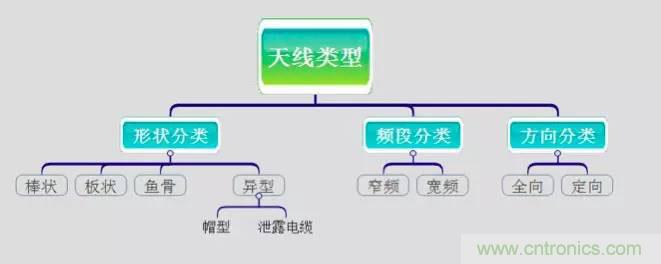 最好的天線基礎(chǔ)知識(shí)！超實(shí)用 隨時(shí)查詢(xún)