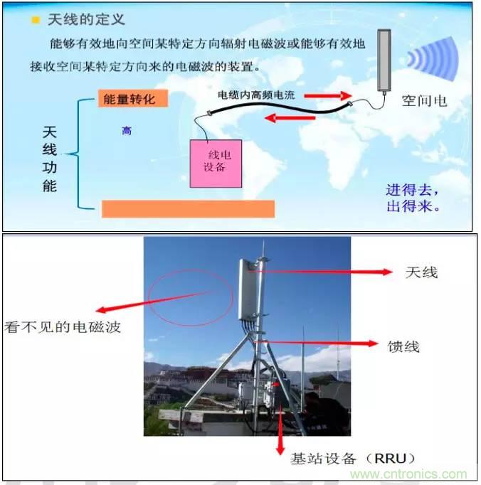 最好的天線基礎(chǔ)知識(shí)！超實(shí)用 隨時(shí)查詢(xún)