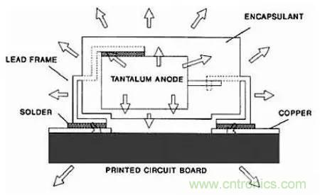 深入理解電容，波紋和自發(fā)熱