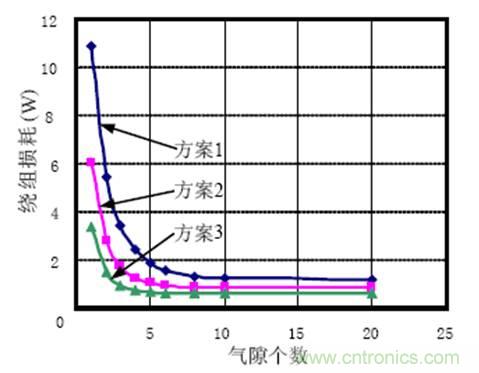 一次弄懂：集膚效應、鄰近效應、邊緣效應、渦流損耗