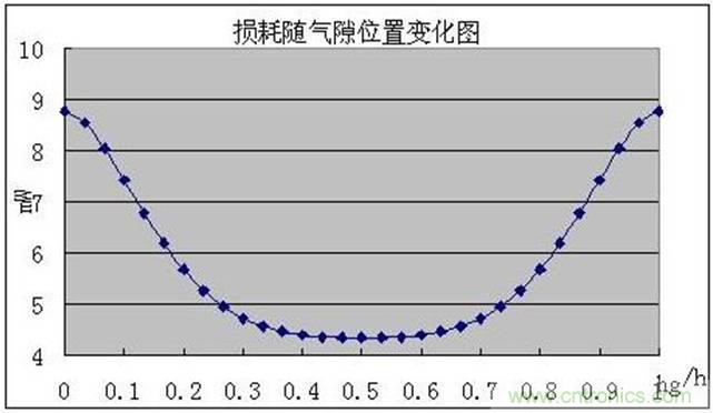 一次弄懂：集膚效應、鄰近效應、邊緣效應、渦流損耗