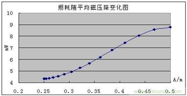 一次弄懂：集膚效應、鄰近效應、邊緣效應、渦流損耗