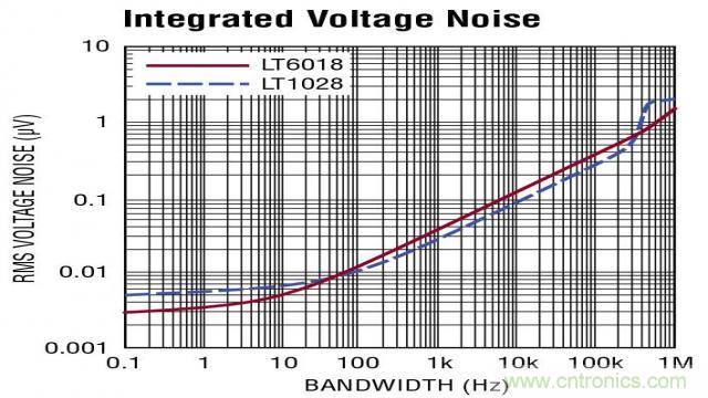 如何采用面向低噪聲的運(yùn)放進(jìn)行設(shè)計(jì)？
