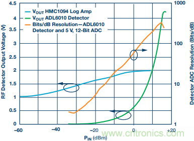 理解、操作并實現(xiàn)基于二極管的集成式RF檢波器接口