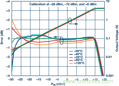 理解、操作并實現(xiàn)基于二極管的集成式RF檢波器接口