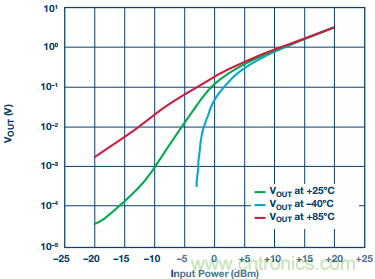 理解、操作并實現(xiàn)基于二極管的集成式RF檢波器接口