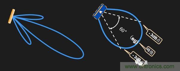 從增益到輻射參數(shù)，剖析5G時(shí)代基站天線將發(fā)生哪些變化