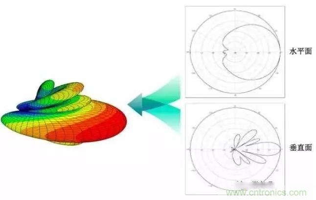 從增益到輻射參數(shù)，剖析5G時(shí)代基站天線將發(fā)生哪些變化