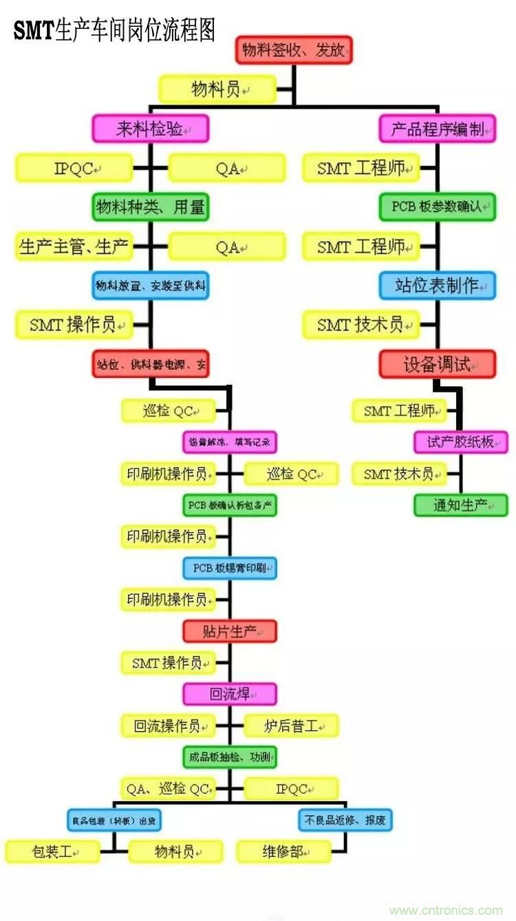 SMT無塵貼片車間生產(chǎn)環(huán)境要求與SMT制程管理規(guī)定實用手冊?。? width=