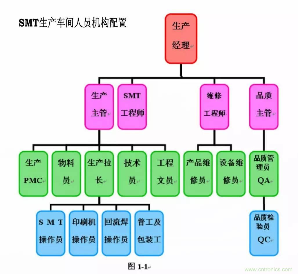 SMT無塵貼片車間生產(chǎn)環(huán)境要求與SMT制程管理規(guī)定實用手冊！！