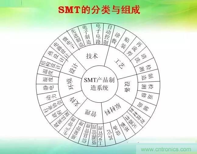 SMT無塵貼片車間生產(chǎn)環(huán)境要求與SMT制程管理規(guī)定實用手冊?。? width=