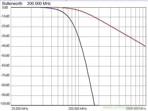 加了濾波電路，結(jié)果電源紋波還變大了！