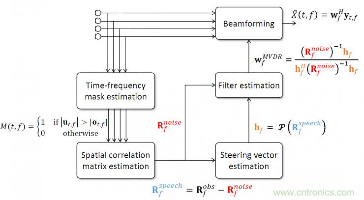 智能語音前端處理中有哪些關(guān)鍵問題需要解決？