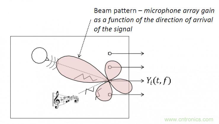 智能語音前端處理中有哪些關(guān)鍵問題需要解決？