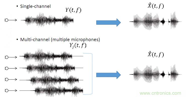 智能語音前端處理中有哪些關(guān)鍵問題需要解決？