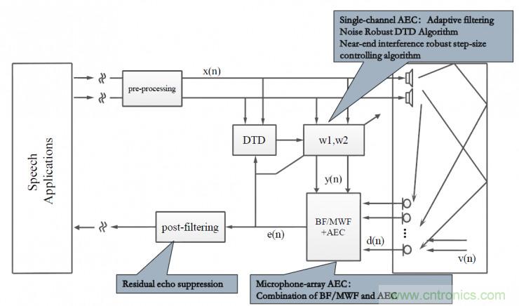 智能語音前端處理中有哪些關(guān)鍵問題需要解決？