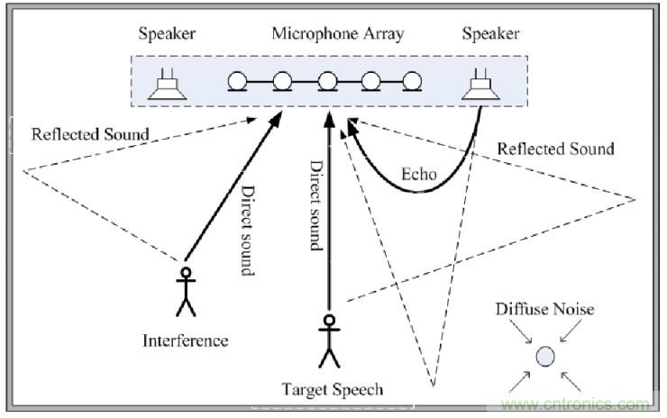 智能語音前端處理中有哪些關(guān)鍵問題需要解決？