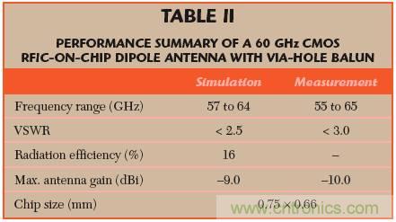 一種毫米波CMOS射頻芯片偶極天線(xiàn)