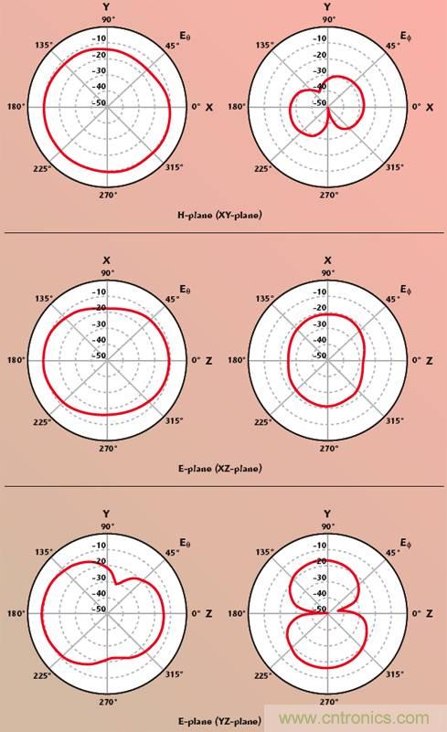 一種毫米波CMOS射頻芯片偶極天線(xiàn)